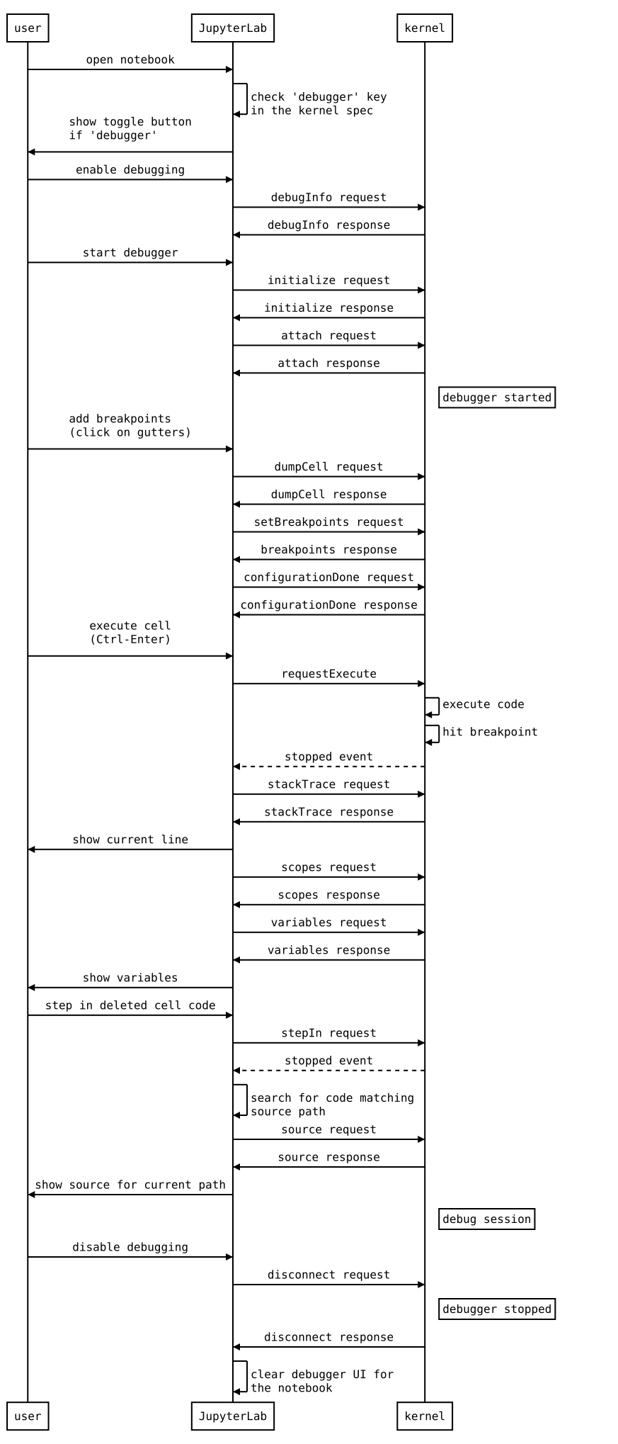 UML sequence diagram illustrating the interaction between a user, JupyterLab, and the kernel. From top to bottom, the timeline starts with opening the notebook and includes annotations where the debugger is started and stopped. Specific interactions and message types are discussed in the subsequent text.